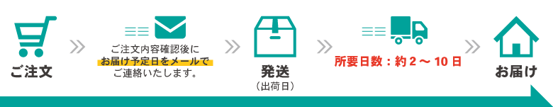 お届けまでの流れ